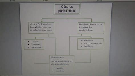 Mapa Conceptual De Géneros Periodísticos Youtube