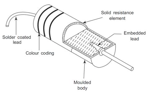 What is Carbon Composition Resistor? Definition, Construction, Working ...