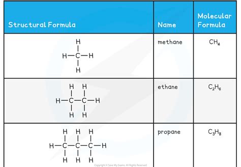 Edexcel A Level Chemistry复习笔记321 Describing Alkanes 翰林国际教育