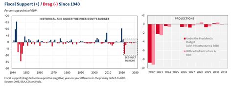 The Bipartisan Infrastructure Plan And Construction Costs