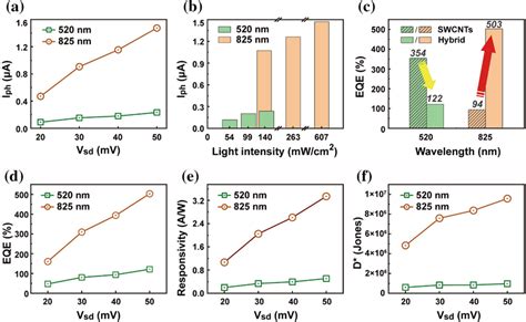 Photoresponse Performances Of The Hybrid Device A Relationship Of