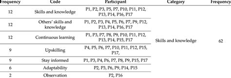 manageability resources   managers  scientific diagram