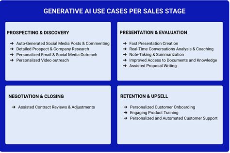 Mastering Generative Ai For Sales In 2024 Use Cases And Market Map