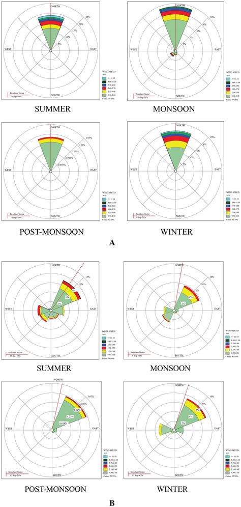 A Seasonal Wind Rose Plots For The North Delhi Site B Seasonal Wind