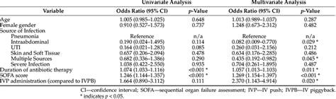 Logistic Regression Of Factors Associated With Treatment Failure