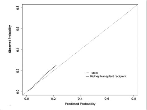 Calibration Plot Comparing The Observed And Predicted Mortality