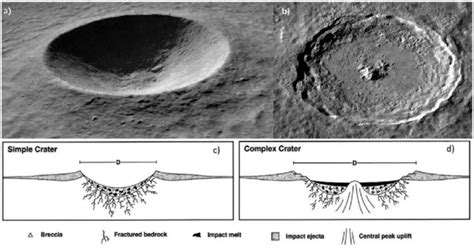 Impact Crater Formation And Morphology Canadian Lunar Research Network