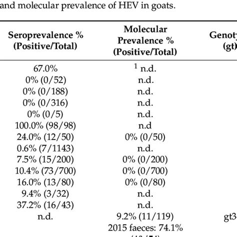 Serological And Molecular Prevalence Of Hev In Goats Download