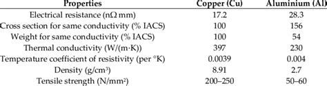 A Comparison Of Copper And Aluminium Properties Iacs