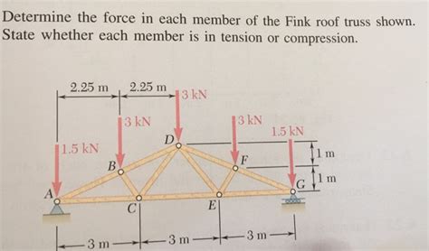 Solved Determine The Force In Each Member Of The Fink Roof Chegg