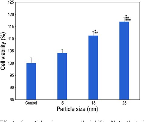 Figure 2 From PEGylated Gold Nanoparticle Toxicity In Cardiomyocytes