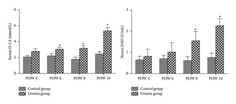 Serum LA Levels And DAO Activity In Each Group POW Postoperative