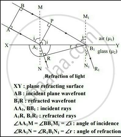 Explain Refraction of Light on the Basis of Wave Theory. Hence Prove ...