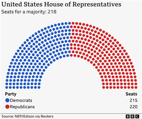 Democrats Win Final US House Race Eroding Republican Control Of