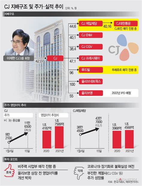 종목 Pick Cj 계열사 수익성·매각·상장 3박자주가 더 오를까 네이트 뉴스