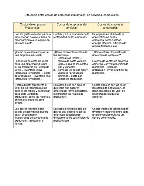 Cuadros Comparativos Diferencia Entre Costos De Empresas Industriales