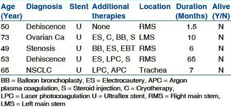 Diagnosis, stent types, and additional treatment | Download Scientific ...