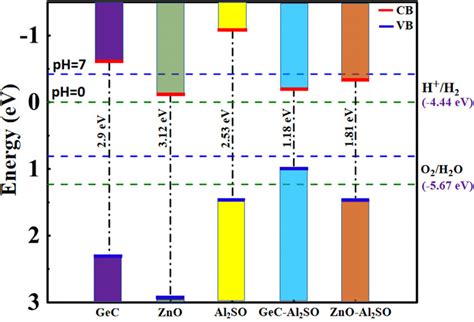 E Schematic Of The Valence Band Vb And Conduction Band Cb Edge Download Scientific Diagram