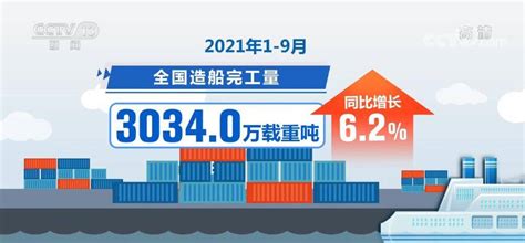 前9个月我国造船业三大指标增幅明显 继续保持全球第一市场份额船舶