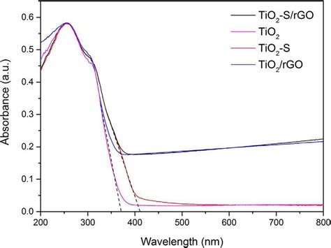 UV Vis Diffuse Reflectance Spectra Of TiO 2 S RGO Hybrid And The