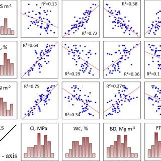 The Correlation Matrix Chart Between Soil Properties And Sensor Based