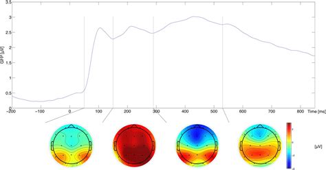 Frontiers Two Aspects Of Activation Arousal And Subjective Significance Behavioral And