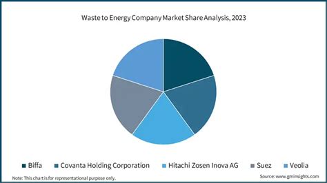 Waste To Energy Market Size Global Trends Report