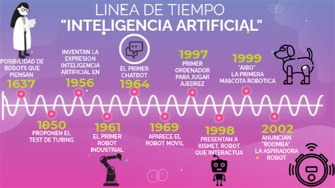 Linea De Tiempo Evolucion De La Inteligencia Artificial Nbkomputer