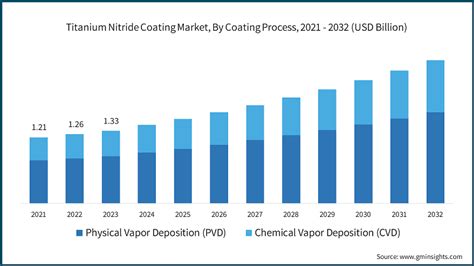 Titanium Nitride Coating Market Size Share Growth Analysis