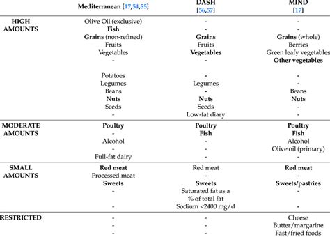 Comparison Of Mediterranean Dash And Mind Dietary Components The