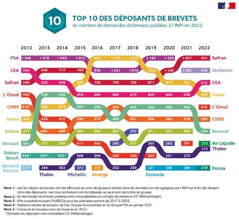 Palmar S Des Principaux D Posants De Brevets Inpi Pibd