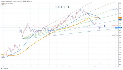 FORTINET Stock Chart Fibonacci Analysis 050423 – fibonacci6180