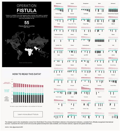 OPERATION FISTULA Link - https://public.tableau.com/profile/qknowz