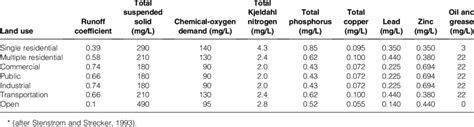 Runoff Coefficient Rc And Water Quality Characteristics Emcs Based