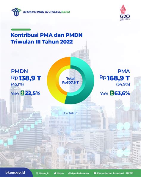 Realisasi Investasi Triwulan Iii Tahun 2022 Situs Resmi Pemerintah Kabupaten Tuban