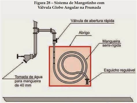 Bombeiroswaldo Sistema de Hidrantes e Mangotinhos Segurança contra