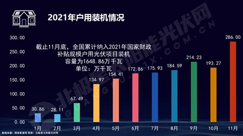 2021年光伏太阳能装机情况一览