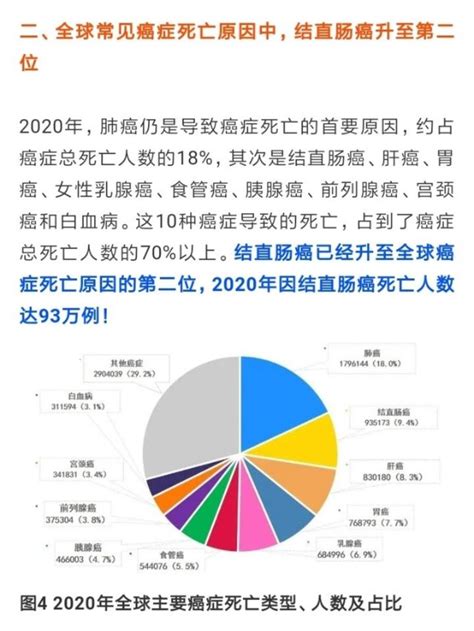 警惕！我国结直肠癌发病率跃升至第二位——世卫组织2020年癌症负担数据解读！ 微医（挂号网）