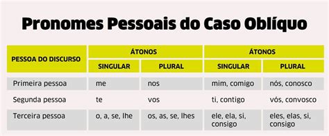 Pronomes Pessoais: o que são, tipos e exemplos - Significados