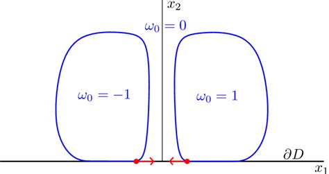 Initial data ω 0 which leads to a finite time singularity Download