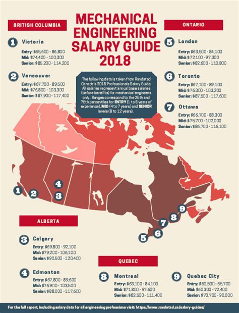 Engineering Salary Guide Design Engineeringdesign Engineering