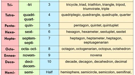 Common Number Prefixes, Greek, Latin, Meaning And Examples, 56% OFF