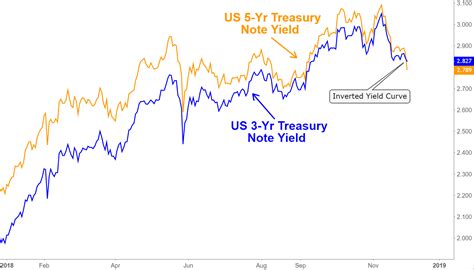 Bonds Signaling Inverted Yield Curve And Potential Recession