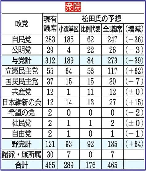 安倍首相「衆参w選」で局面打開！？ 衆院補選自民2敗で… 選挙プランナーによる「全議席予測」は驚くべき結果に （2 2ページ） Zakzak