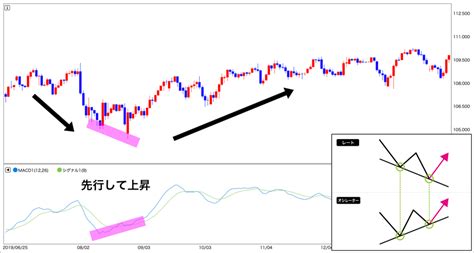 ダイバージェンスとリバーサル（ヒドゥン・ダイバージェンス）の見方・使い方を解説！ Fxクイックナビ