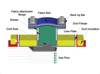 Non Metallic Fabric Expansion Joints Urja Fabrics