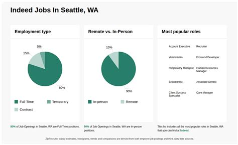INDEED Jobs in Seattle, WA (Now Hiring) Dec 2025
