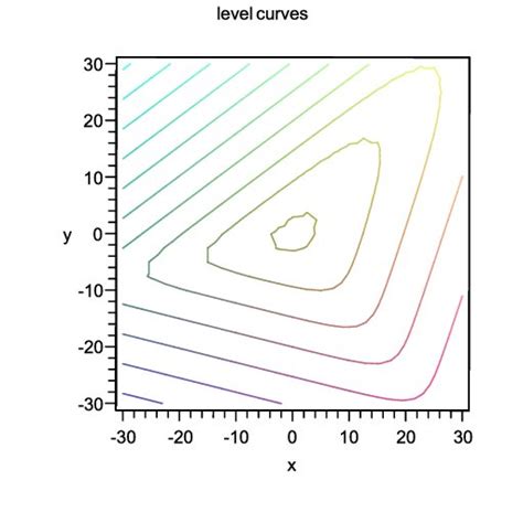 "Ideal" level curves. | Download Scientific Diagram