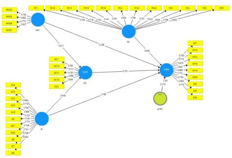 Model Of Causal Relationships Between Variables Download Scientific