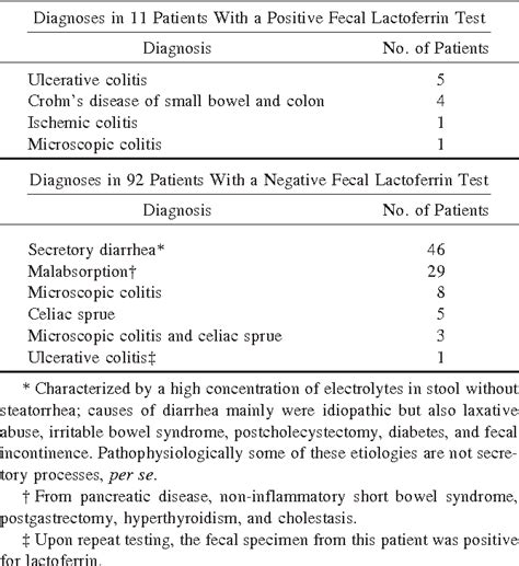 Table 1 from Utility of a Rapid Fecal Latex Agglutination Test Detecting the Neutrophil Protein ...